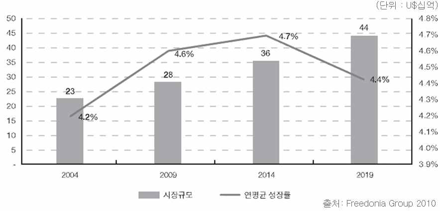 전 세계 트랙터 시장 규모