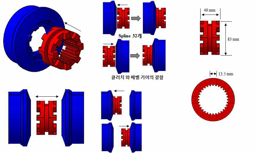 Output Gear 와 클러치의 동력 전달 메커니즘