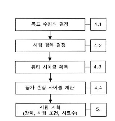 기계부품의 내부 시험 절차