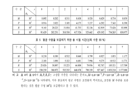 신뢰 수준에 따른 시험 시간