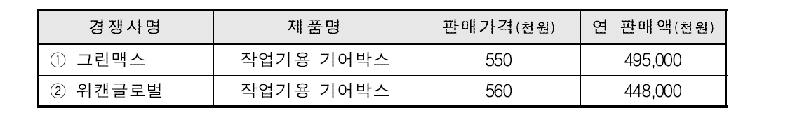 국내외 주요시장 경쟁사의 제품 판매가격