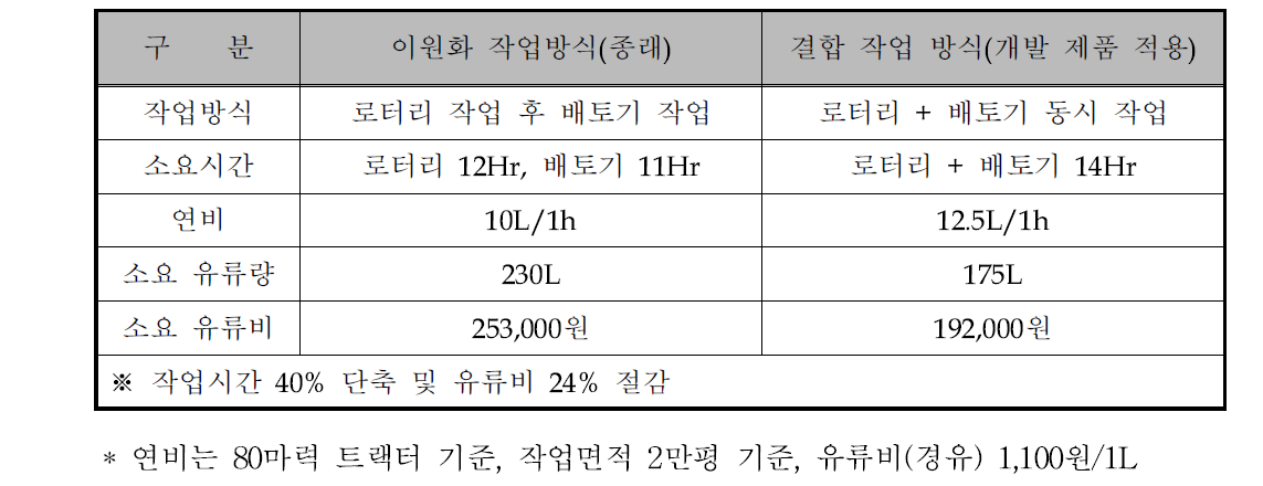 종래 방식과 개발 제품 적용 작업시의 소요비용 비교