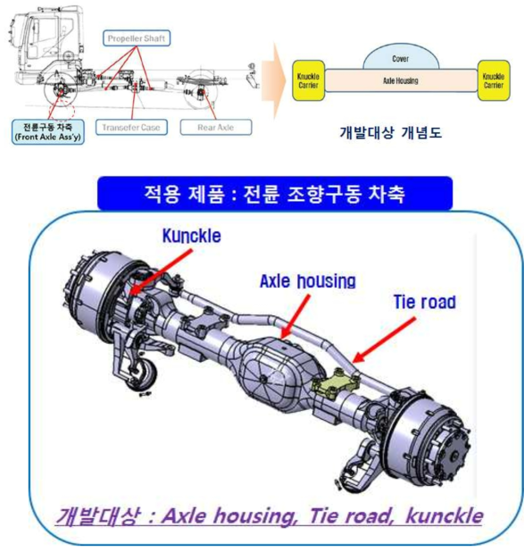 개발 대상 개요도