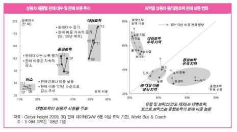 글로벌 상용차 시장의 주요 트랜드