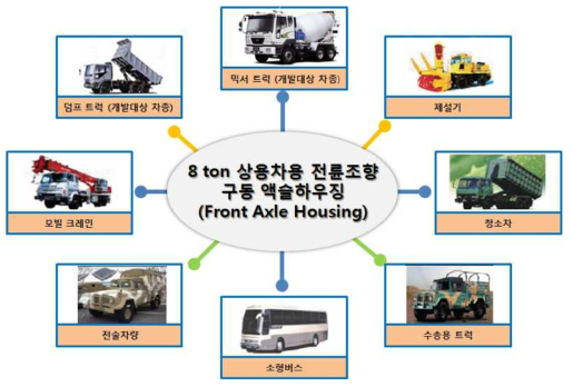 전륜조향구동 액슬하우징 적용 차량의 예