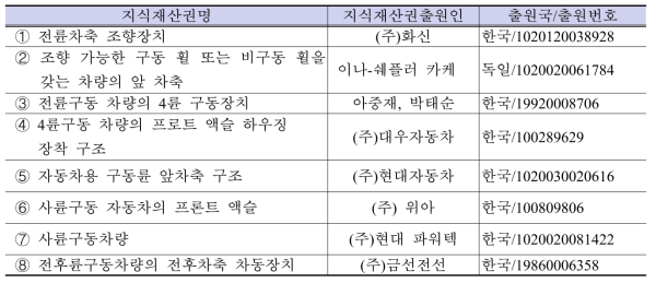 국내⋅외 관련특허 현황