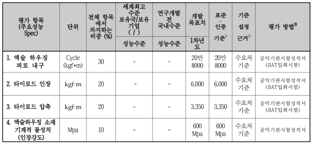 정량적 목표 항목