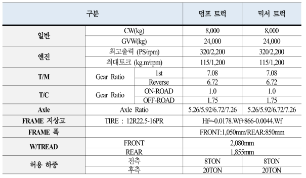 대상 차량 Lay Out 분석