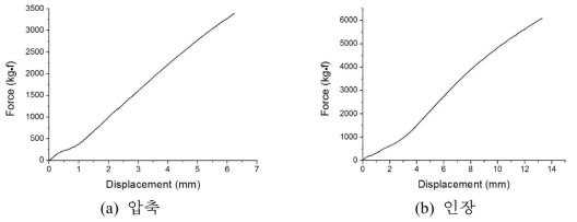 (kgf·m) & Displacement