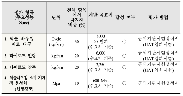 정량적 목표 및 달성여부