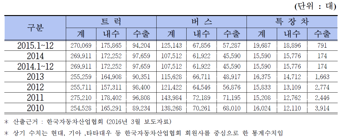 트럭·버스·특장차 연도별 판매현황