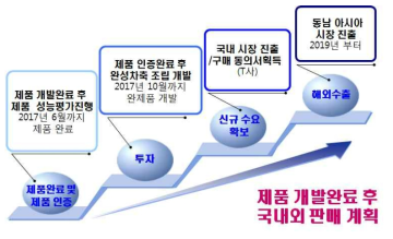 제품 개발완료 후 판매수출 계획