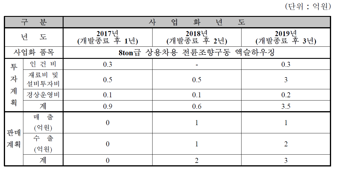 개발종료 후 투자 및 판매계획