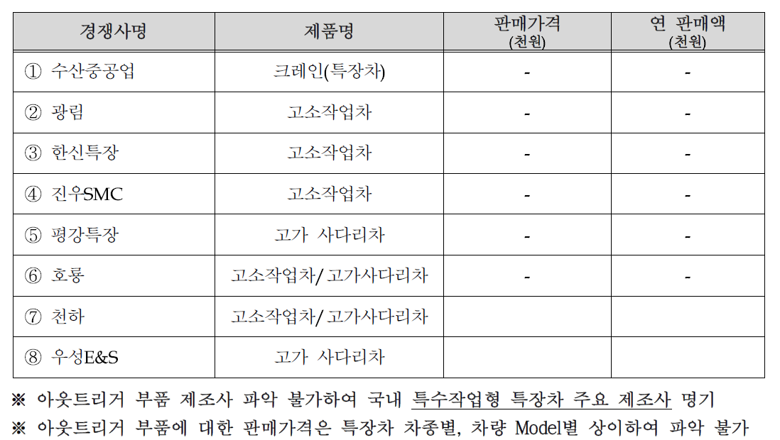 국내·외 주요시장 경쟁사