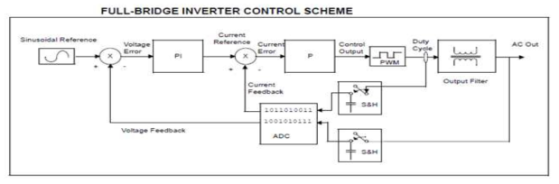 Full-Bridge Inverter Control Scheme