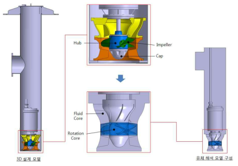 수중모터펌프 해석 모델