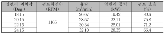 임펠러 피치각에 따른 펌프 효율 해석 결과
