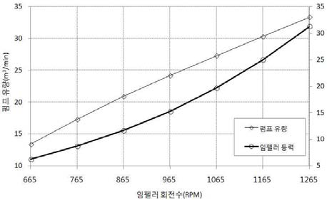 회전속도에 따른 펌프 유량 및 임펠러 동력 그래프
