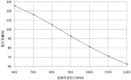 회전속도에 따른 펌프 효율 그래프