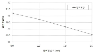 웨어링 간격에 따른 펌프 효율 그래프