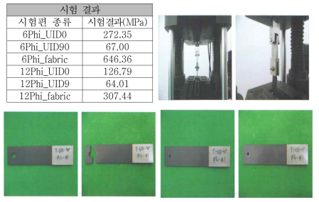 복합소재 체결강도 시험 결과