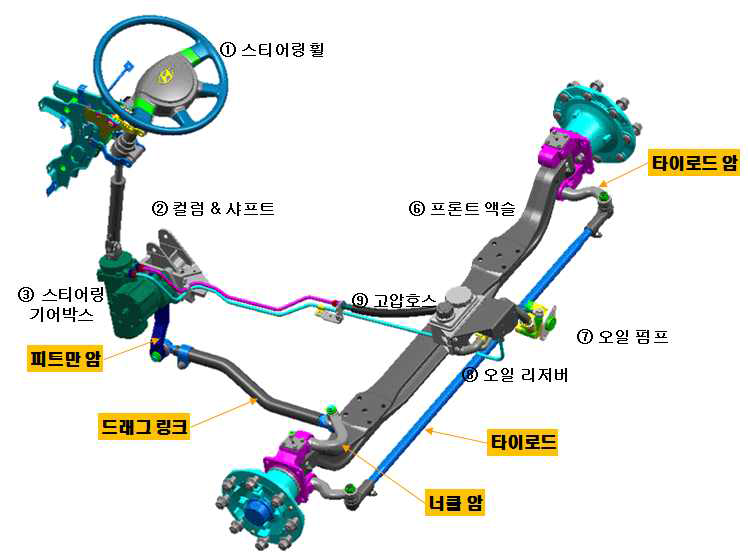 스티어링 시스템 및 링키지 구성품