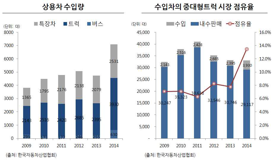 국내 상용차 시장 현황