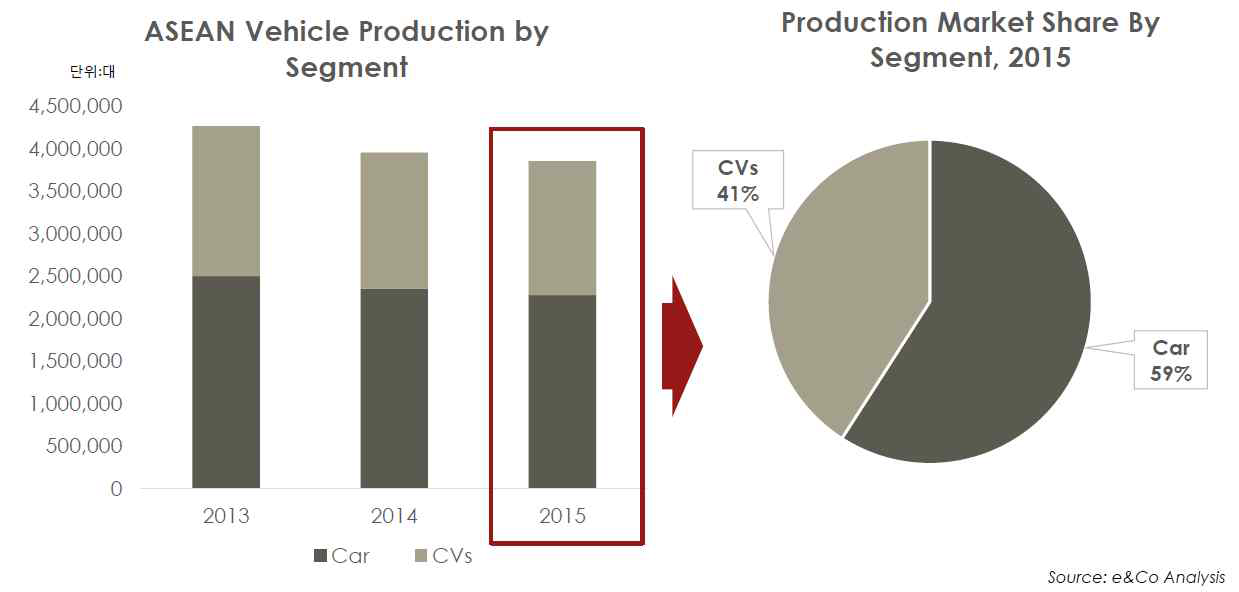 ASEAN 차량 Segment Market
