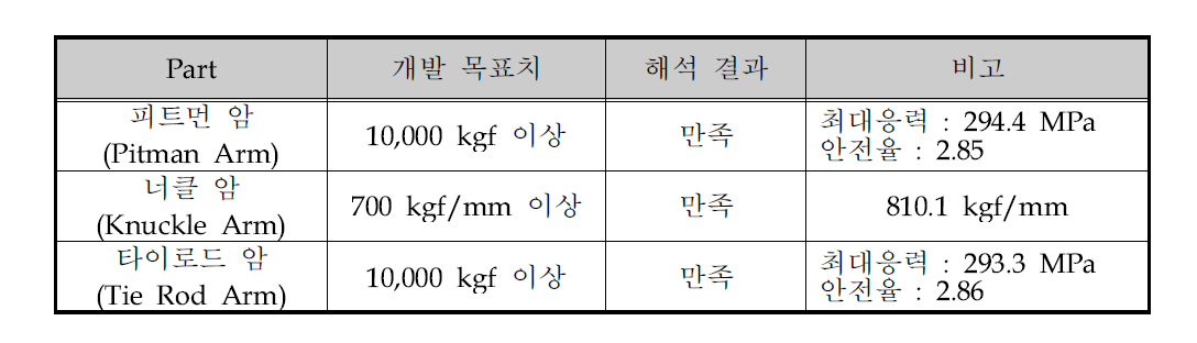 스티어링 링키지 부품 구조해석 결과 요약