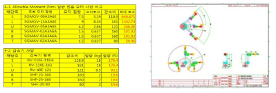 각 구동부 사양 및 용량 산정과 동작 및 작업 영역 확인