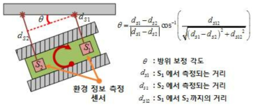 치핑 로봇 이동 플랫폼의 자율 주행 알고리즘 설계 및 검증 결과