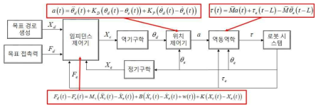 로봇 위치-힘 제어 연동 모션 제어 알고리즘 블록 다이어그램