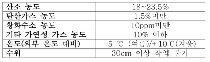 복개 구조물 내부 작업 환경 정보