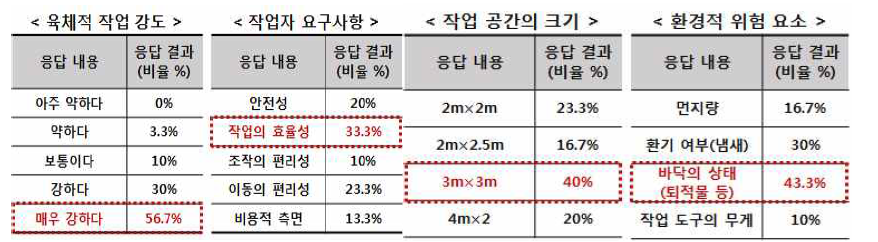 기존 치핑 작업 공정에 대한 기능인력 대상 1차 설문조사 결과