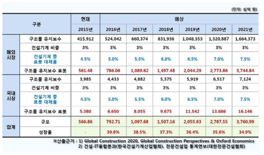 관련 시장(철근 콘크리트 구조물 유지보수 로봇) 규모 및 전망