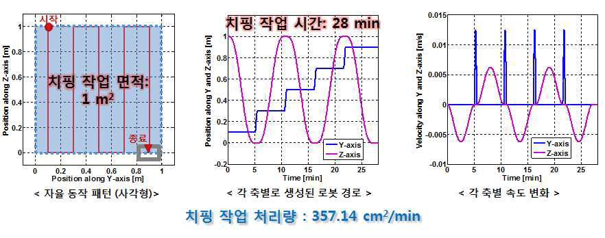 치핑 작업 패턴에 따른 치핑 작업 처리량