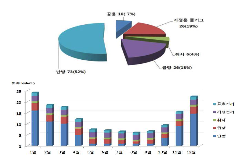 국내 주거건물 에너지 사용량