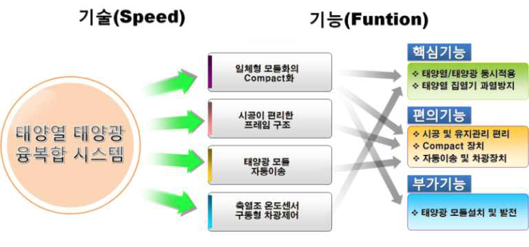 태양열·태양광 융복합 시스템 기술의 우수성