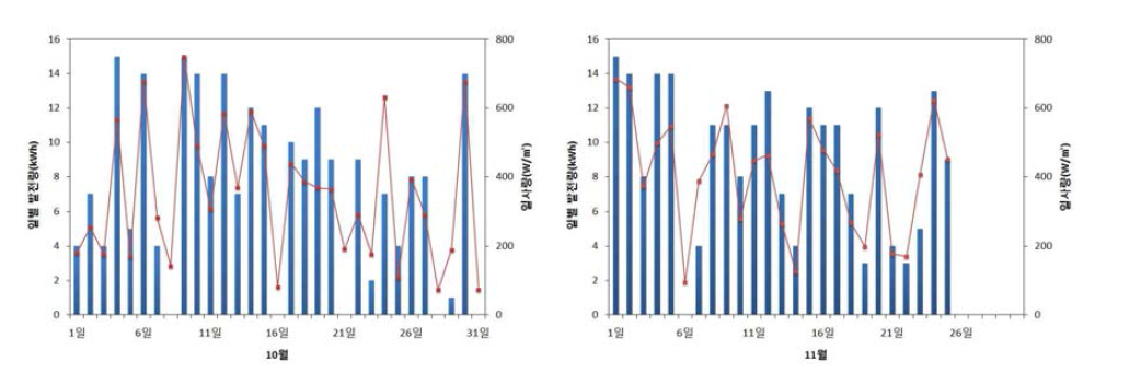 일별 일사량 및 태양광 발전량