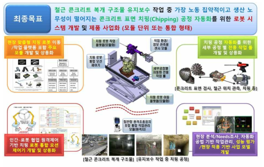 기술 개발 최종 목표