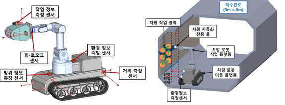 작업 환경 및 정보 관측용 센서 선정 및 개념 설계