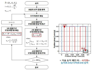 치핑 로봇 작업 플랫폼의 자율 동작 경로 생성 알고리즘 설계 및 검증