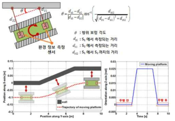 치핑 로봇 이동 플랫폼의 자율 주행 알고리즘 설계