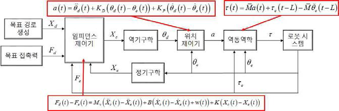 로봇 위치-힘 제어 연동 모션 제어 알고리즘 블록 다이어그램