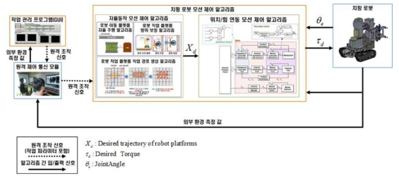 자율동작 모션 제어 알고리즘 통합