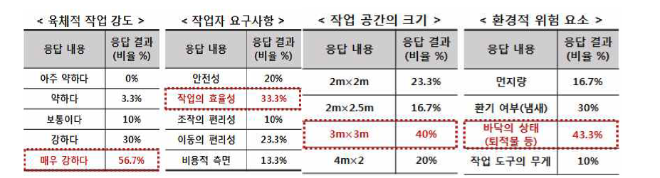 기존 치핑 작업 공정에 대한 기능인력 대상 1차 설문조사 결과