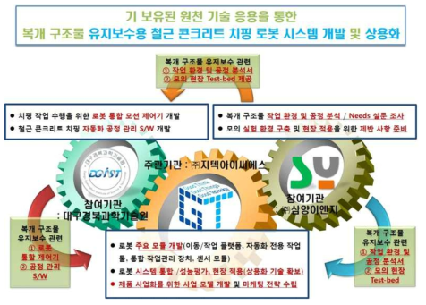 복개 구조물 유지보수용 철근 콘크리트 치핑 로봇 개발 추진전략