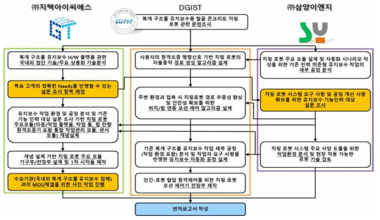 1차년도 각 기관별 기술사업화 추진 체계 및 내역