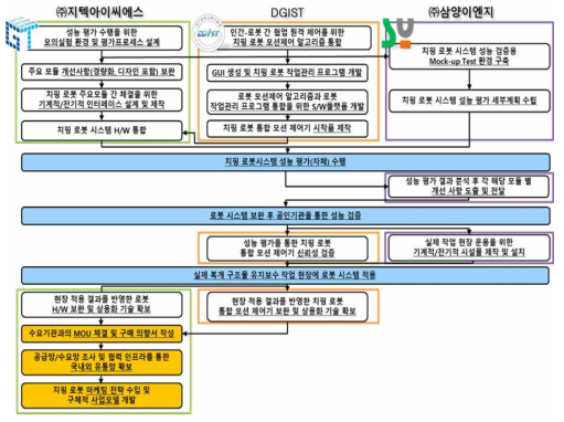 1차년도 각 기관별 기술사업화 추진 체계 및 내역