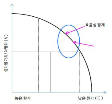 전략 포지션